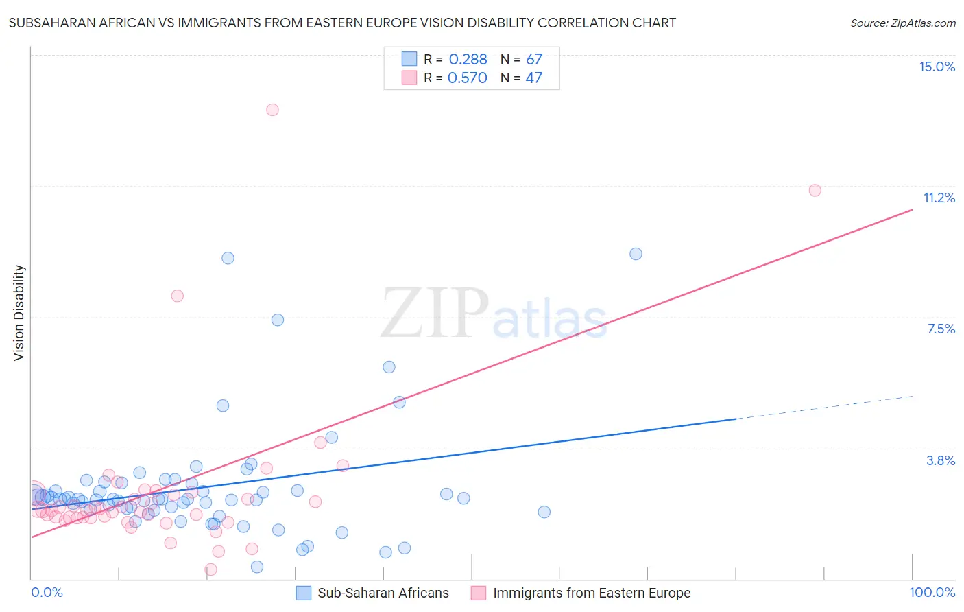 Subsaharan African vs Immigrants from Eastern Europe Vision Disability