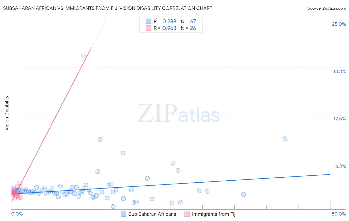 Subsaharan African vs Immigrants from Fiji Vision Disability