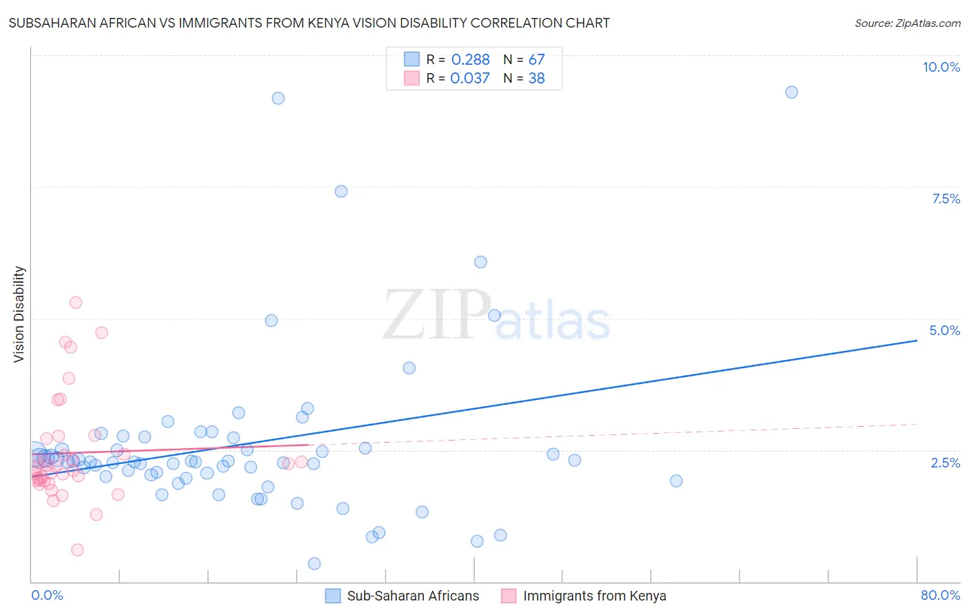 Subsaharan African vs Immigrants from Kenya Vision Disability