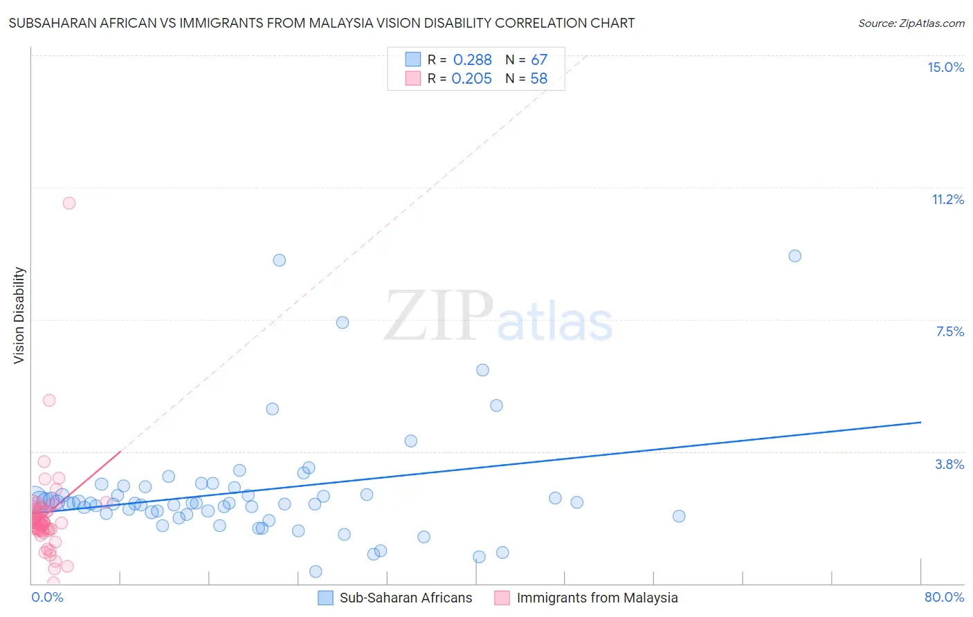 Subsaharan African vs Immigrants from Malaysia Vision Disability