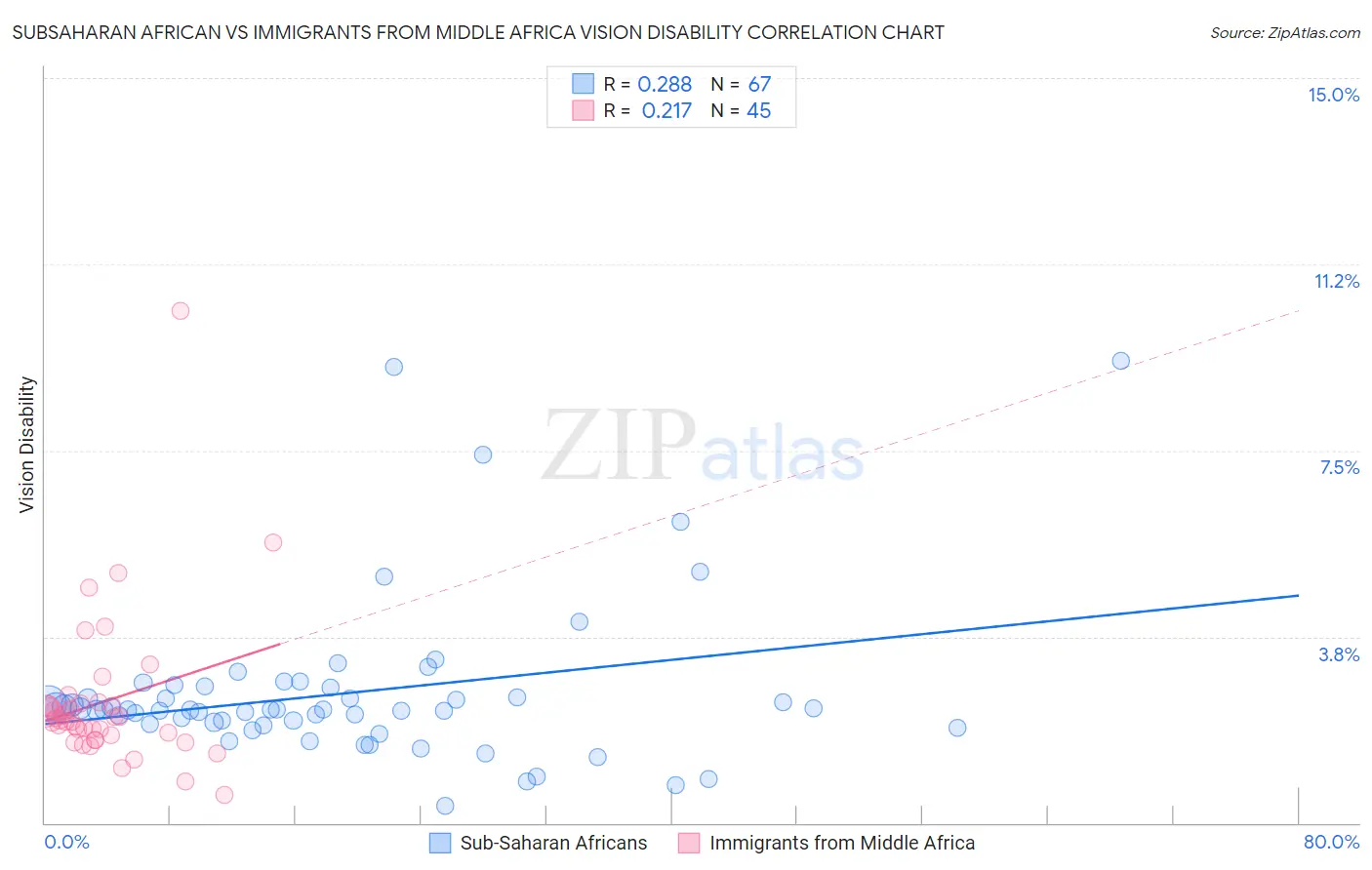 Subsaharan African vs Immigrants from Middle Africa Vision Disability