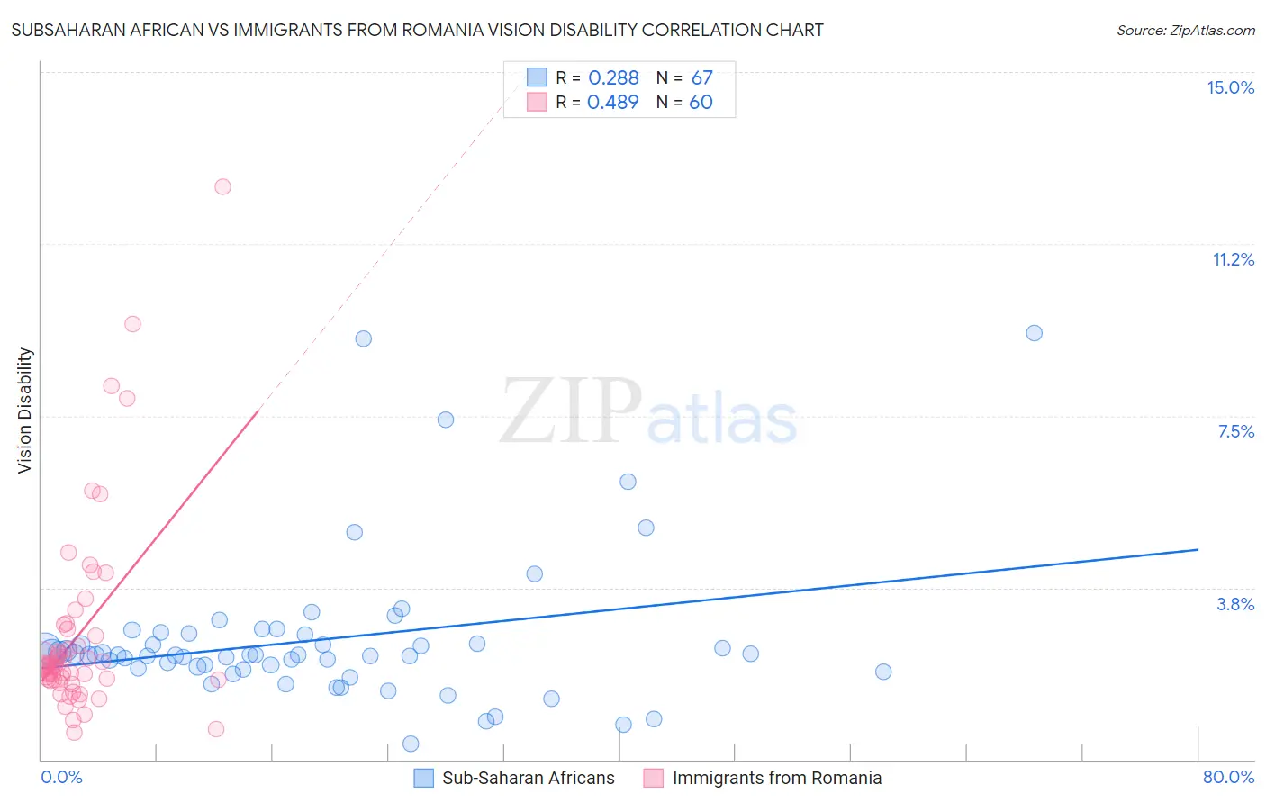 Subsaharan African vs Immigrants from Romania Vision Disability