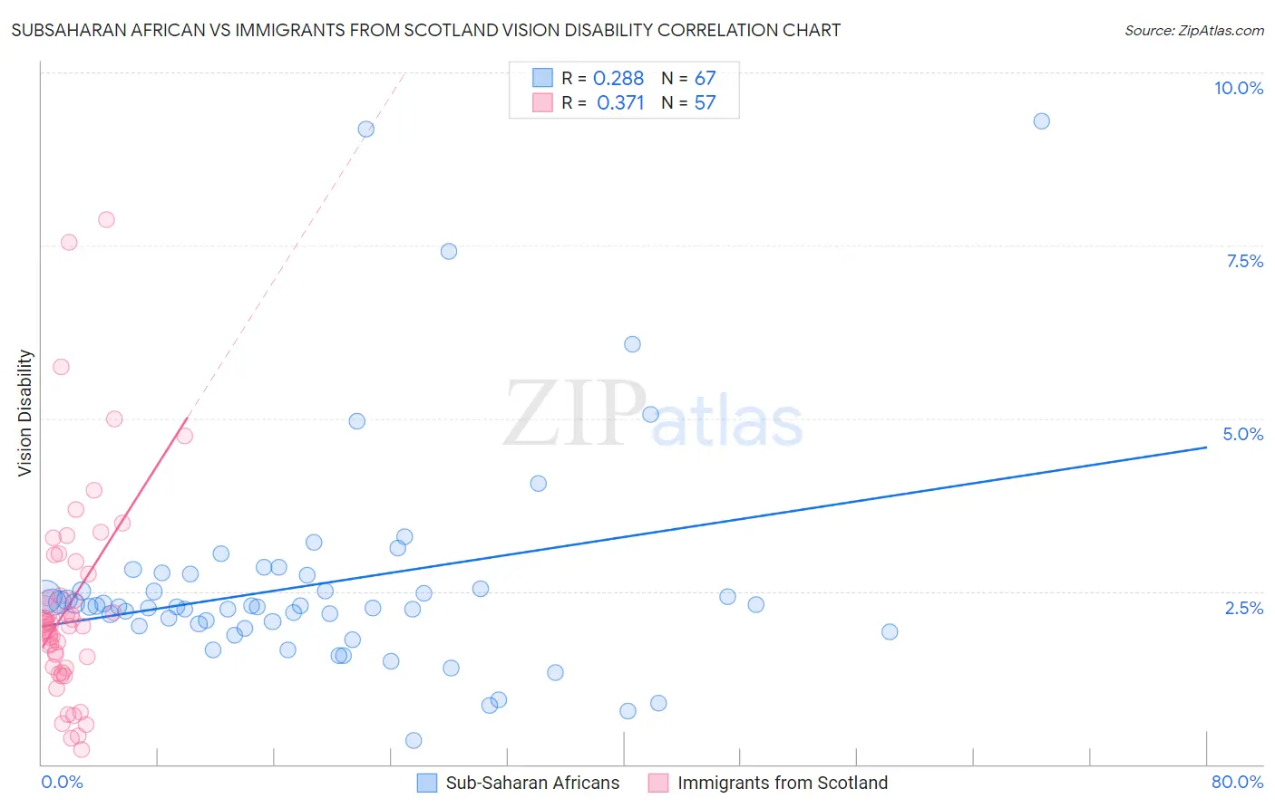 Subsaharan African vs Immigrants from Scotland Vision Disability