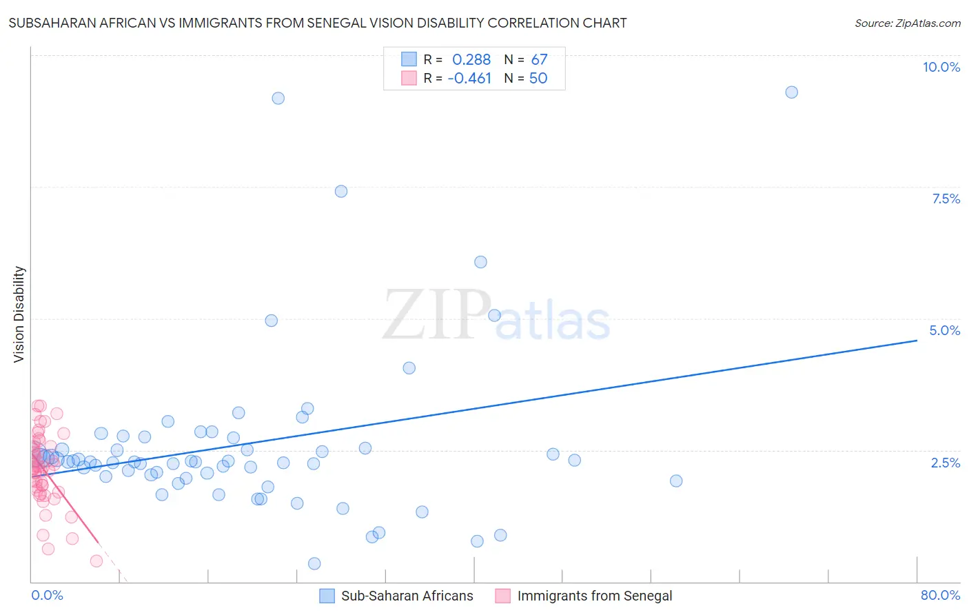 Subsaharan African vs Immigrants from Senegal Vision Disability