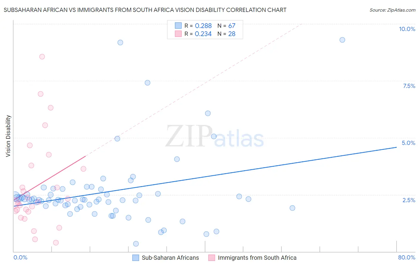 Subsaharan African vs Immigrants from South Africa Vision Disability