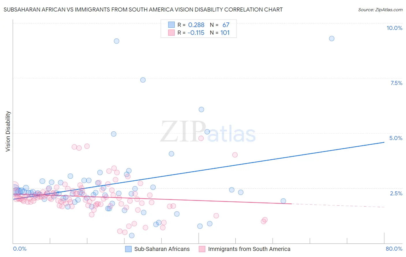 Subsaharan African vs Immigrants from South America Vision Disability