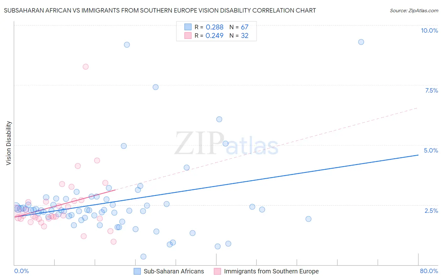 Subsaharan African vs Immigrants from Southern Europe Vision Disability
