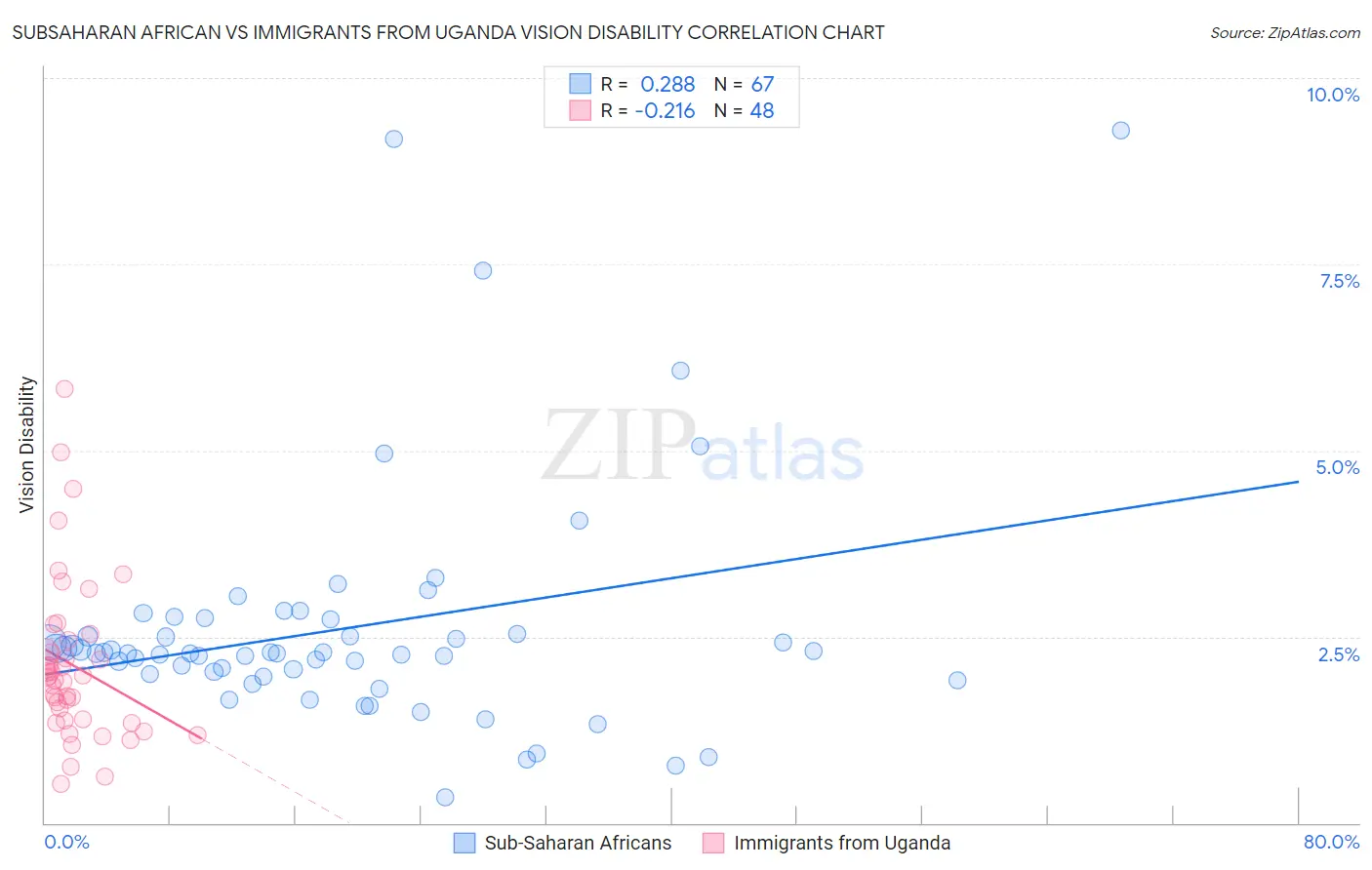 Subsaharan African vs Immigrants from Uganda Vision Disability