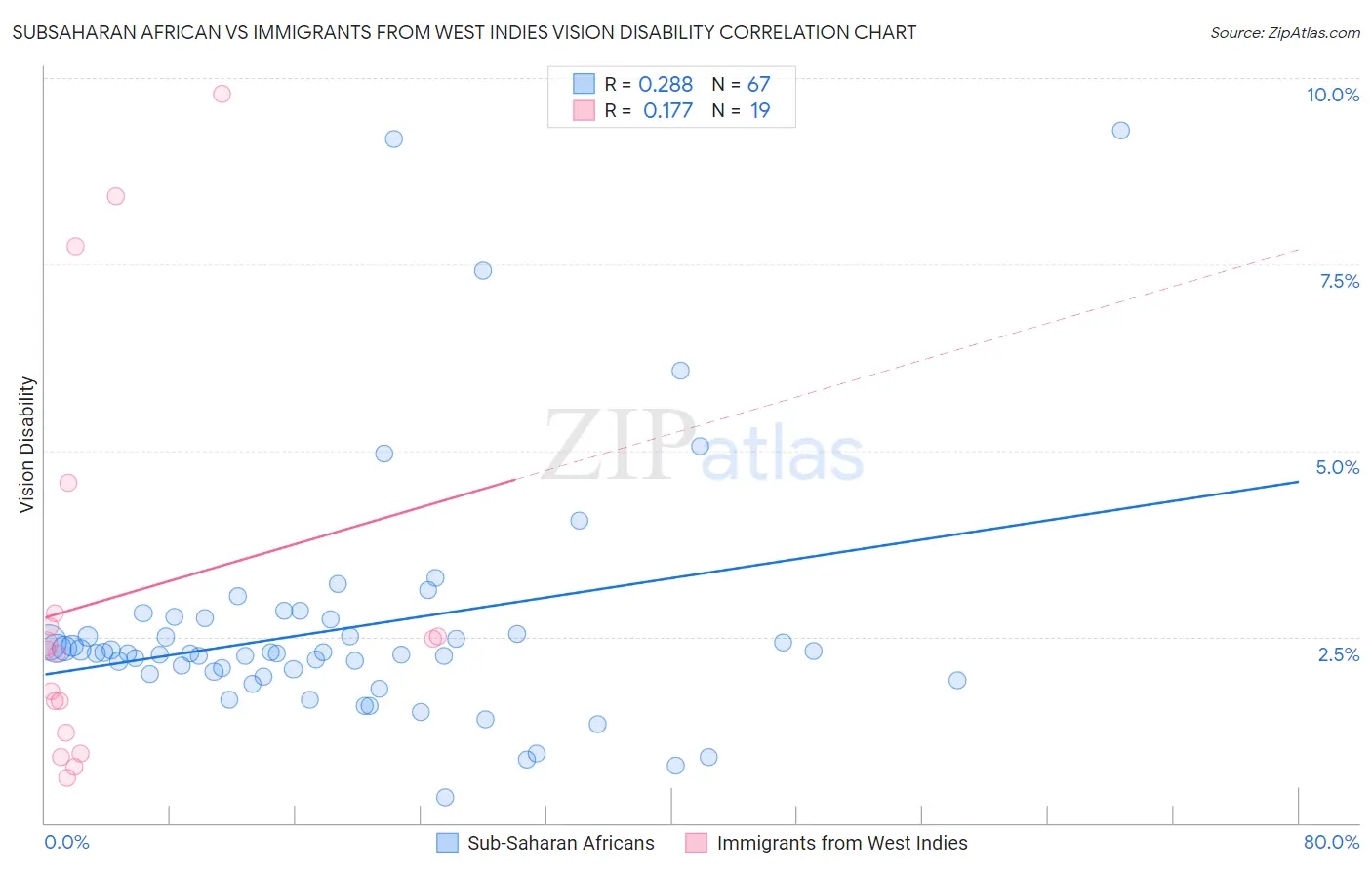 Subsaharan African vs Immigrants from West Indies Vision Disability