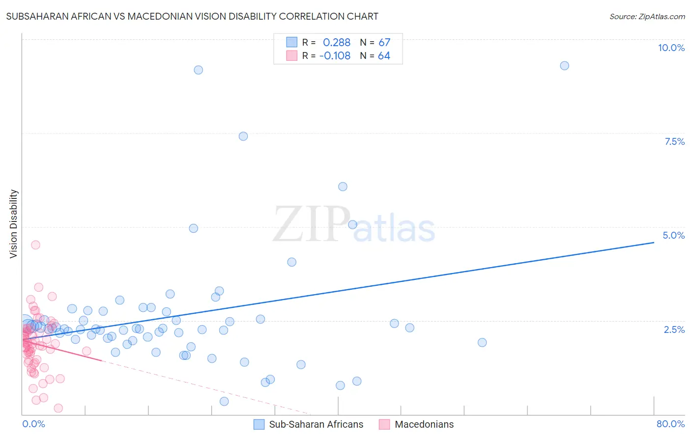 Subsaharan African vs Macedonian Vision Disability