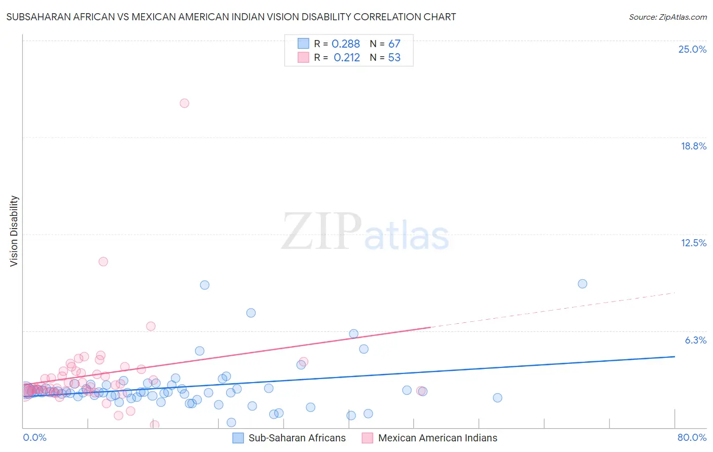 Subsaharan African vs Mexican American Indian Vision Disability