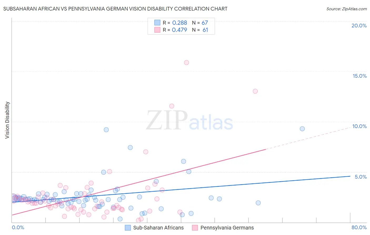 Subsaharan African vs Pennsylvania German Vision Disability