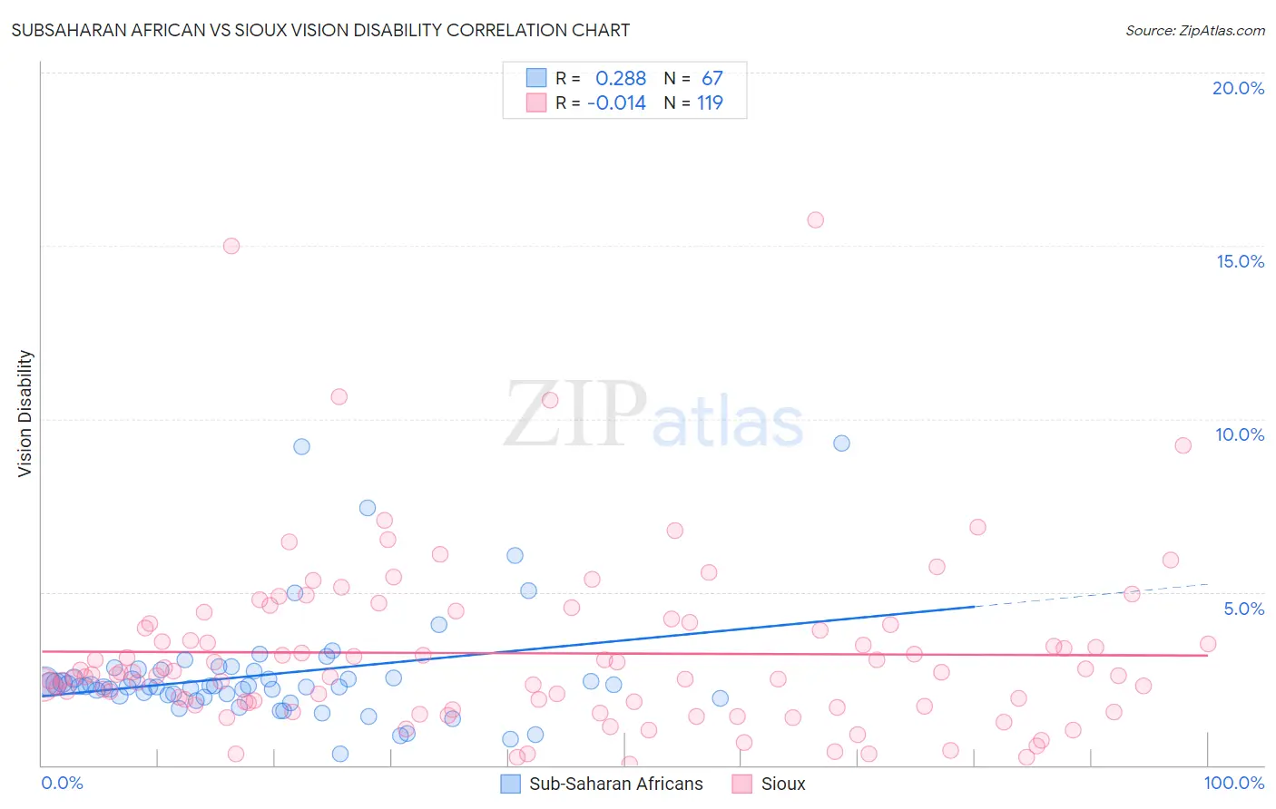 Subsaharan African vs Sioux Vision Disability