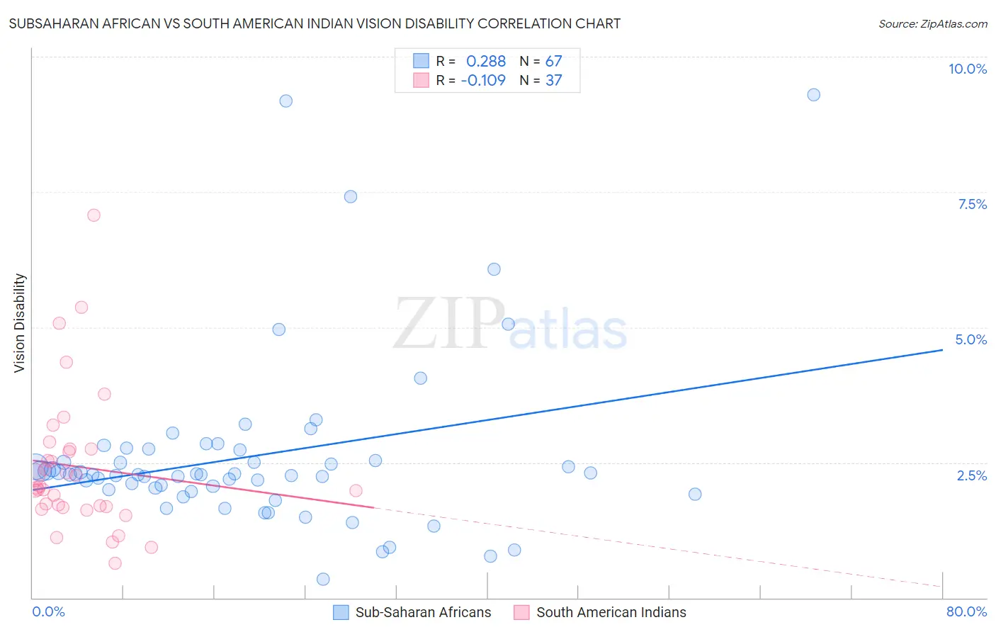 Subsaharan African vs South American Indian Vision Disability