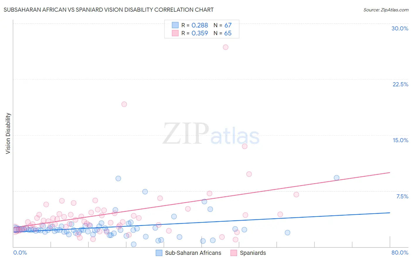 Subsaharan African vs Spaniard Vision Disability