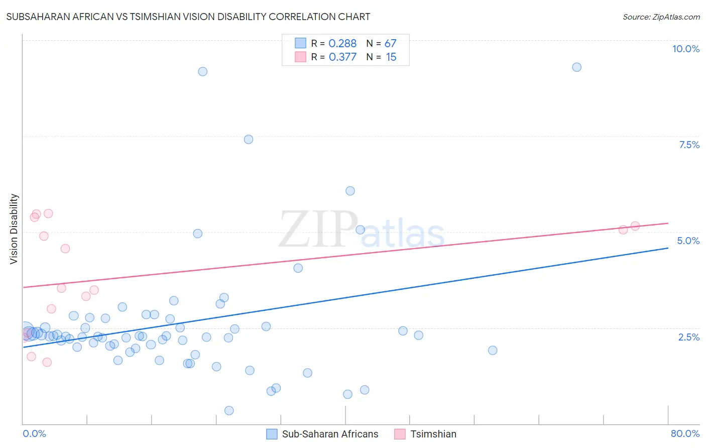 Subsaharan African vs Tsimshian Vision Disability