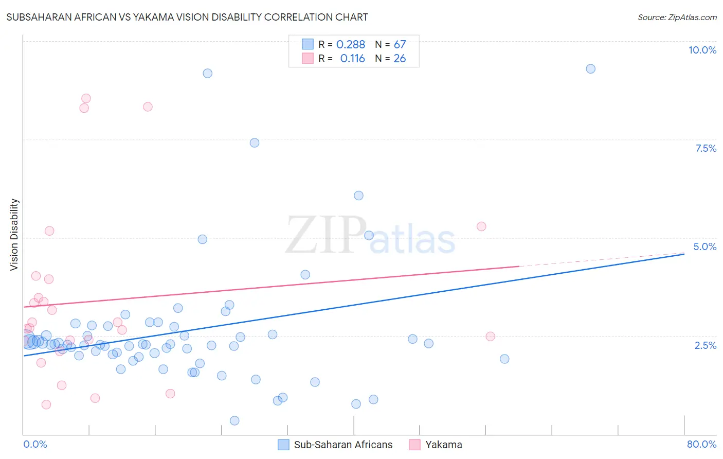 Subsaharan African vs Yakama Vision Disability