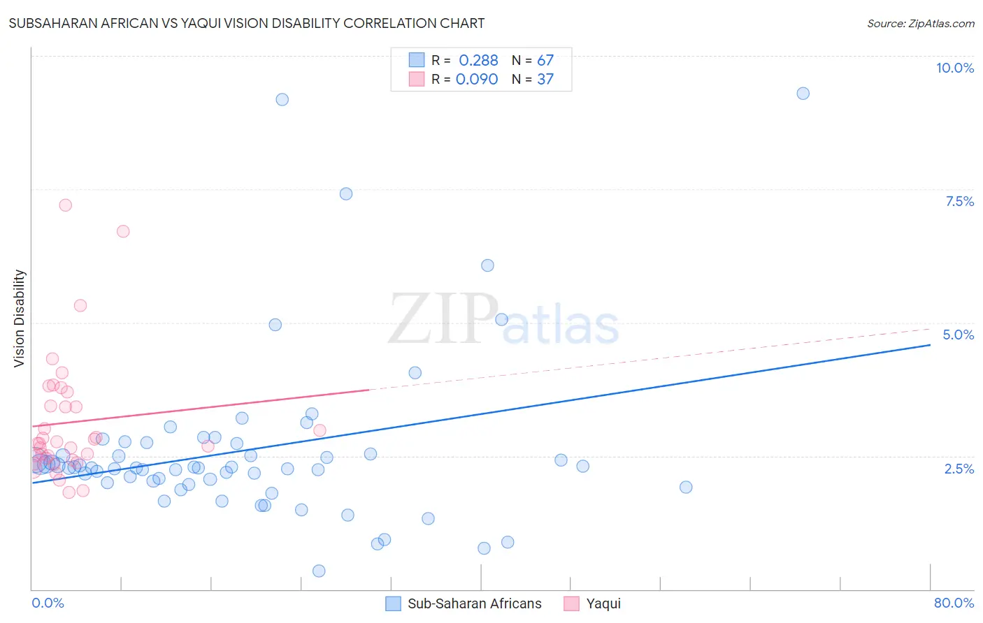 Subsaharan African vs Yaqui Vision Disability