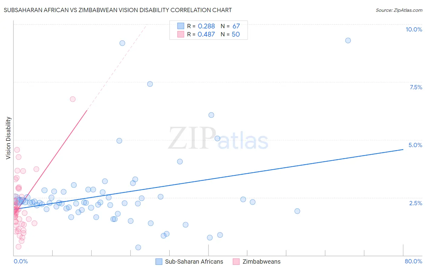 Subsaharan African vs Zimbabwean Vision Disability