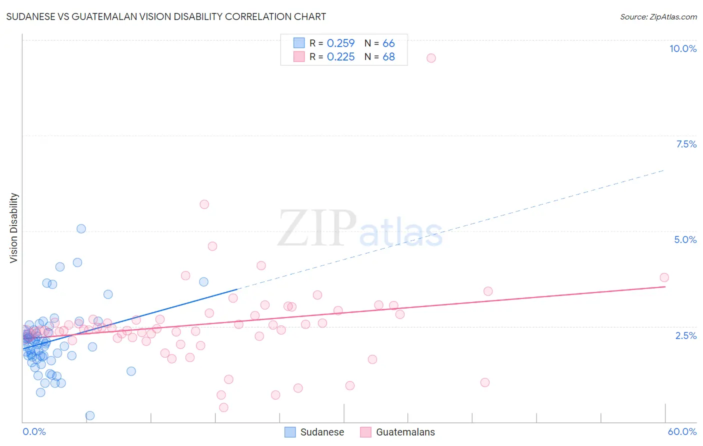 Sudanese vs Guatemalan Vision Disability