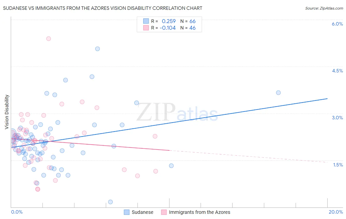 Sudanese vs Immigrants from the Azores Vision Disability