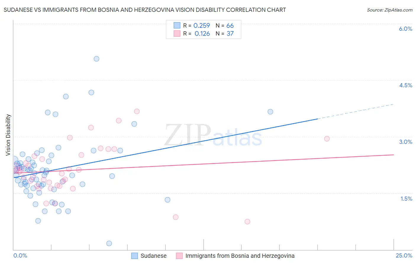 Sudanese vs Immigrants from Bosnia and Herzegovina Vision Disability