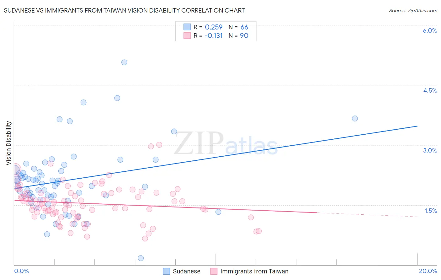 Sudanese vs Immigrants from Taiwan Vision Disability