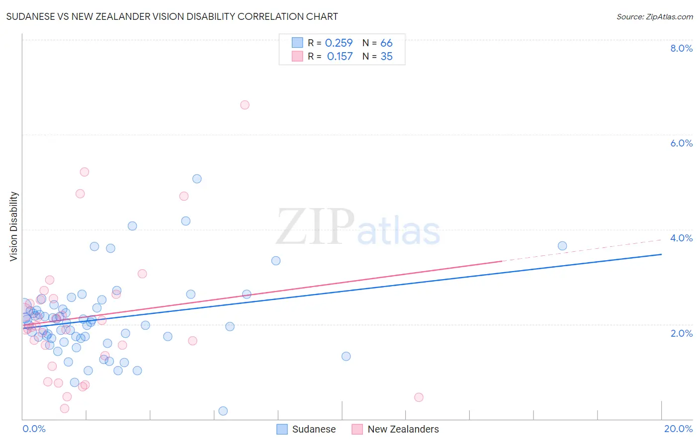 Sudanese vs New Zealander Vision Disability