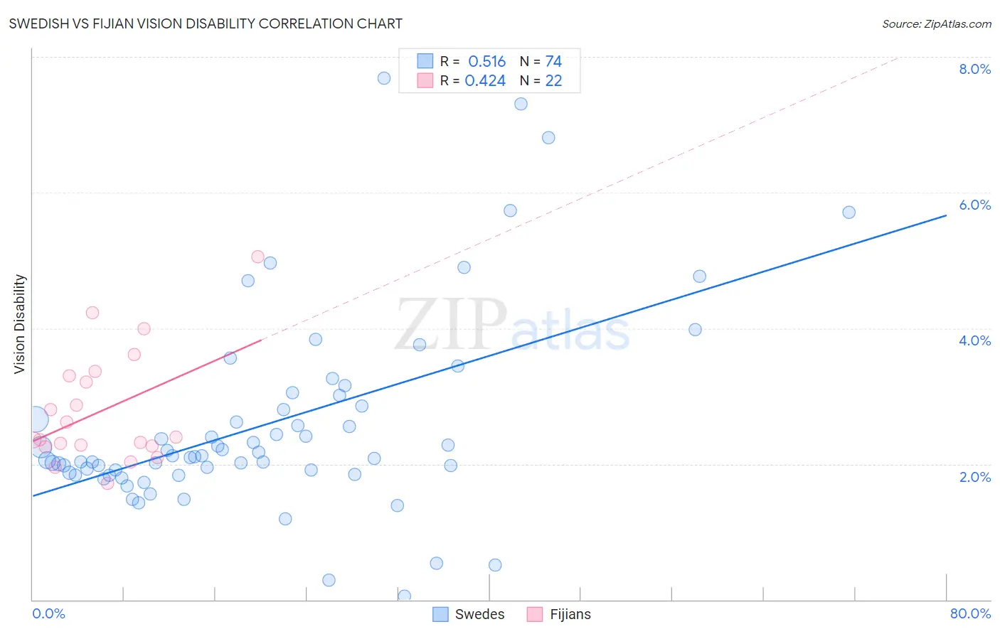 Swedish vs Fijian Vision Disability