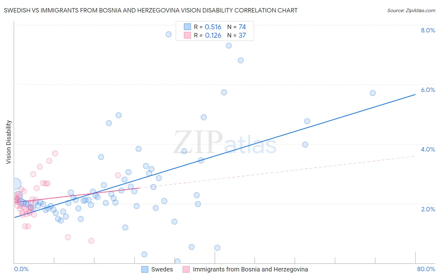 Swedish vs Immigrants from Bosnia and Herzegovina Vision Disability