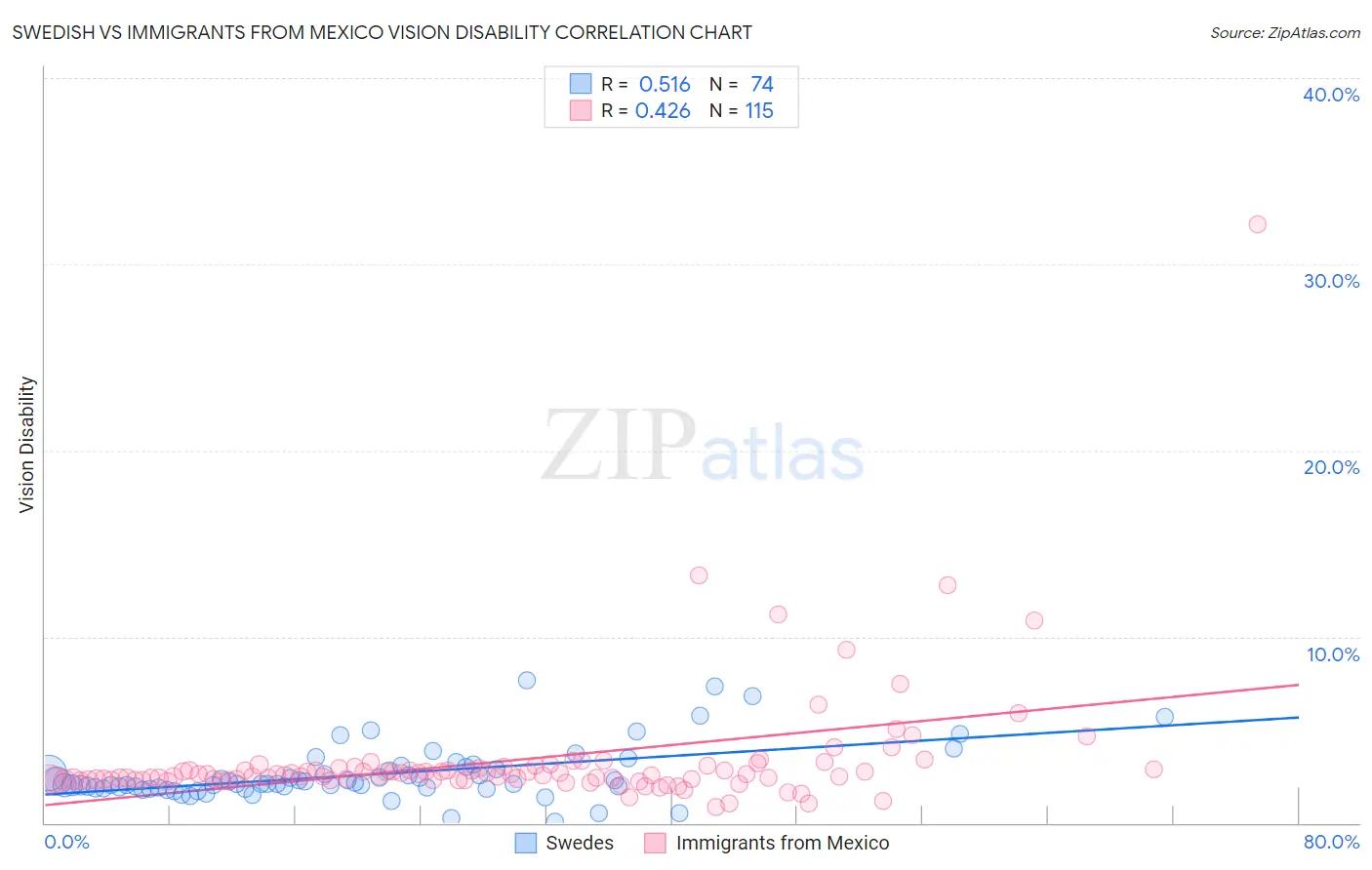 Swedish vs Immigrants from Mexico Vision Disability