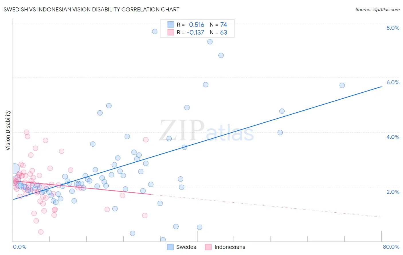 Swedish vs Indonesian Vision Disability