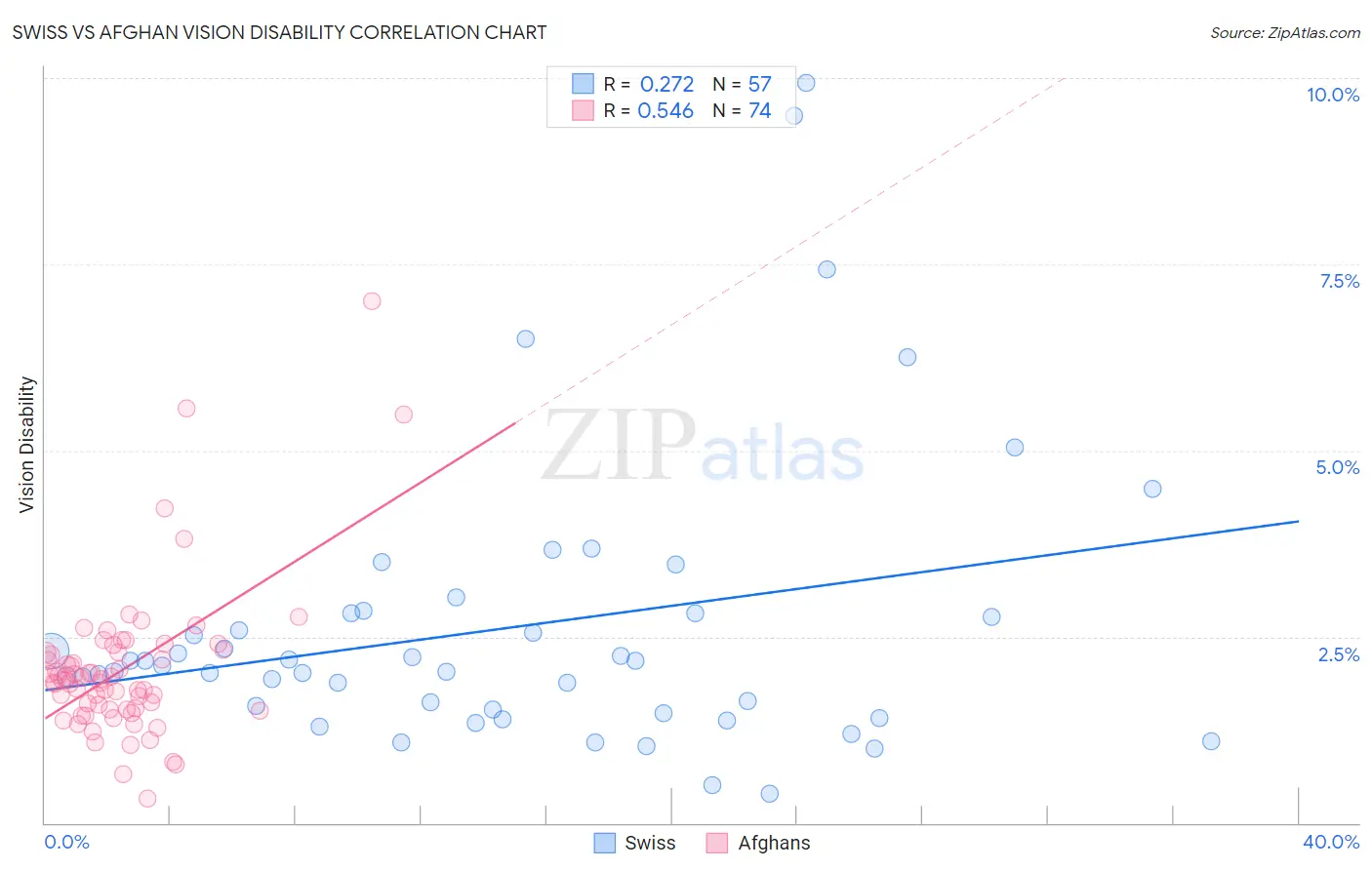 Swiss vs Afghan Vision Disability