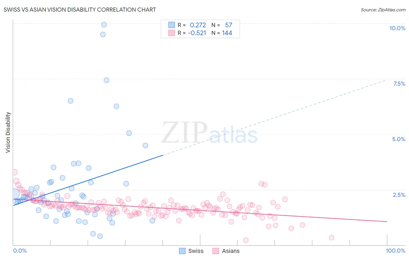 Swiss vs Asian Vision Disability