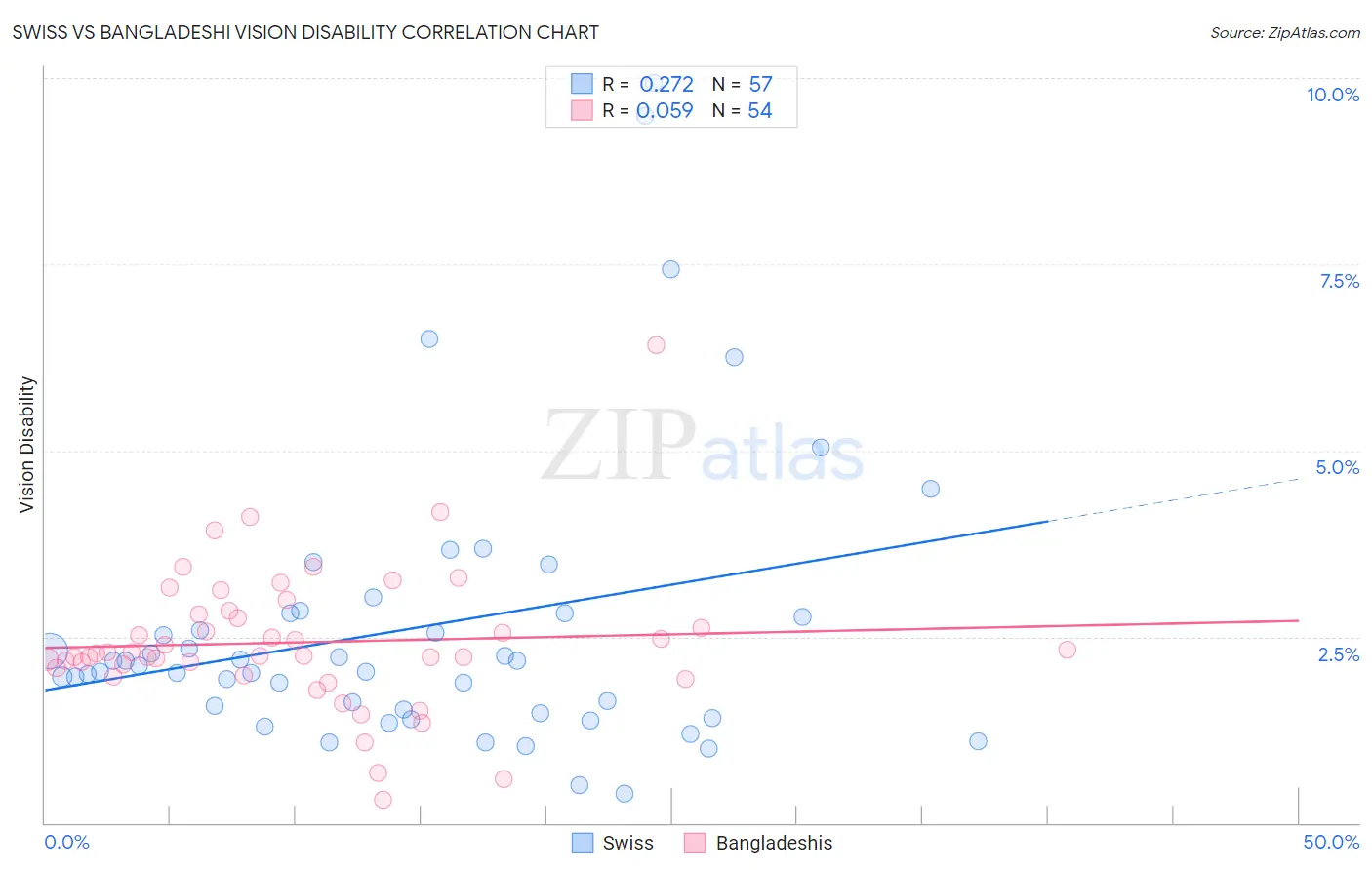 Swiss vs Bangladeshi Vision Disability