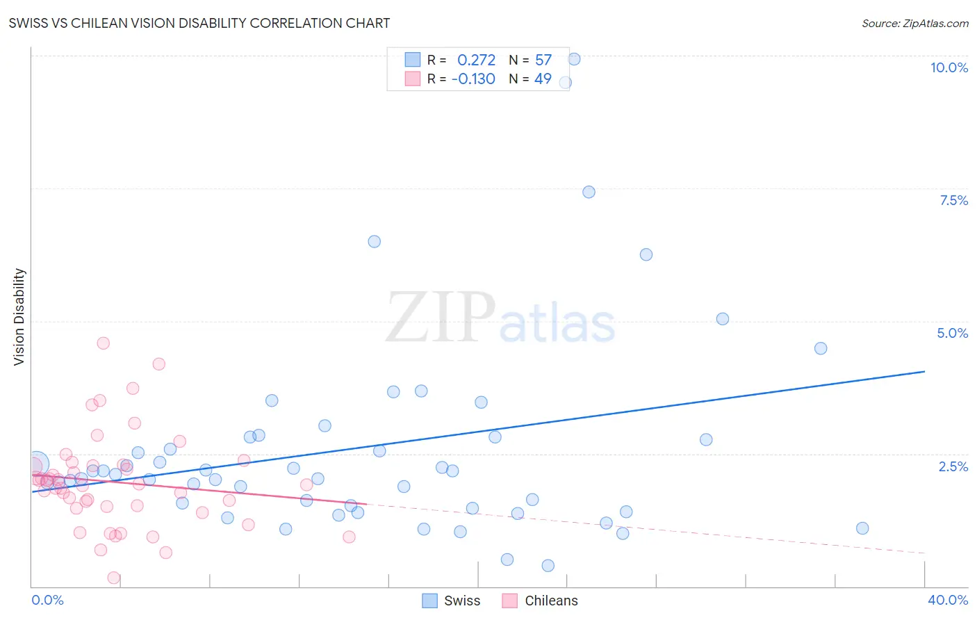 Swiss vs Chilean Vision Disability