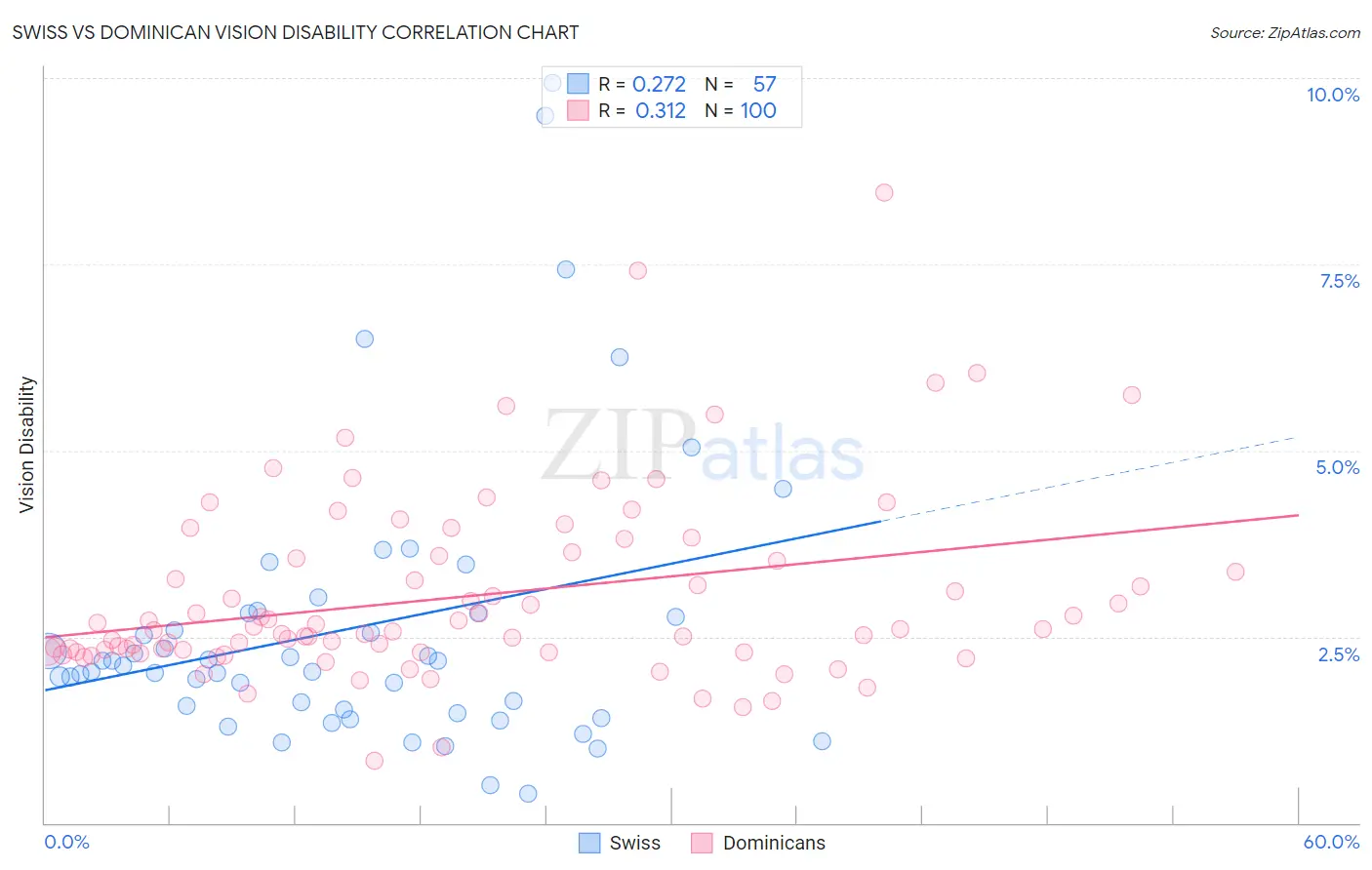 Swiss vs Dominican Vision Disability