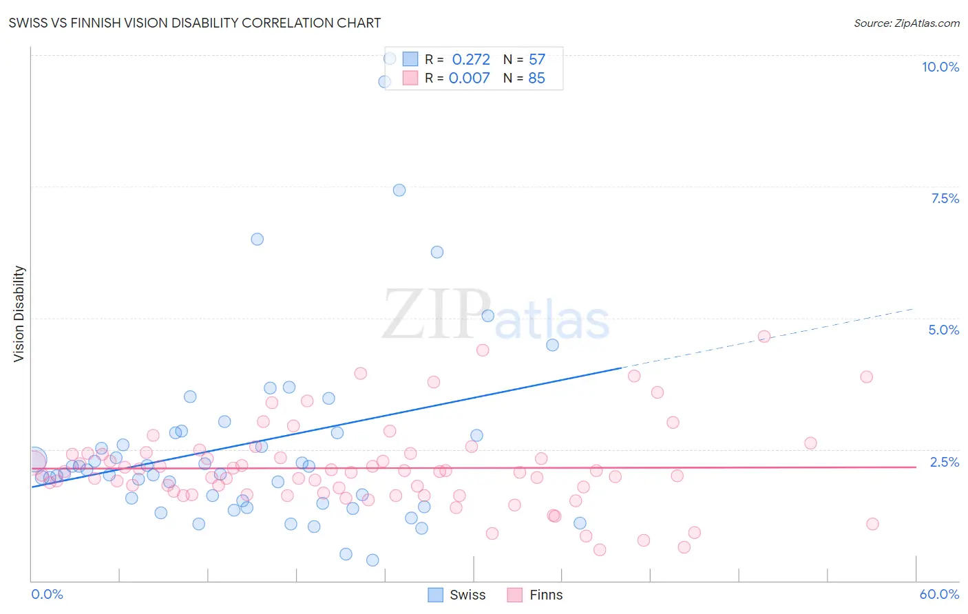 Swiss vs Finnish Vision Disability