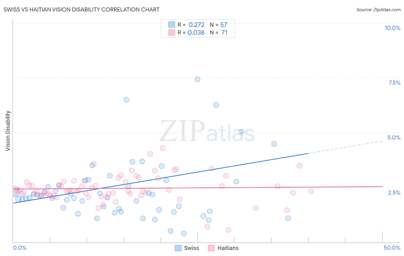 Swiss vs Haitian Vision Disability