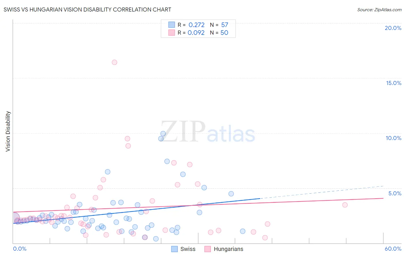 Swiss vs Hungarian Vision Disability