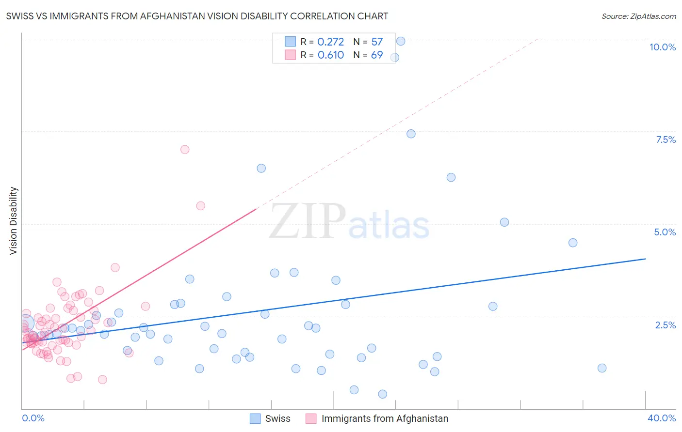 Swiss vs Immigrants from Afghanistan Vision Disability