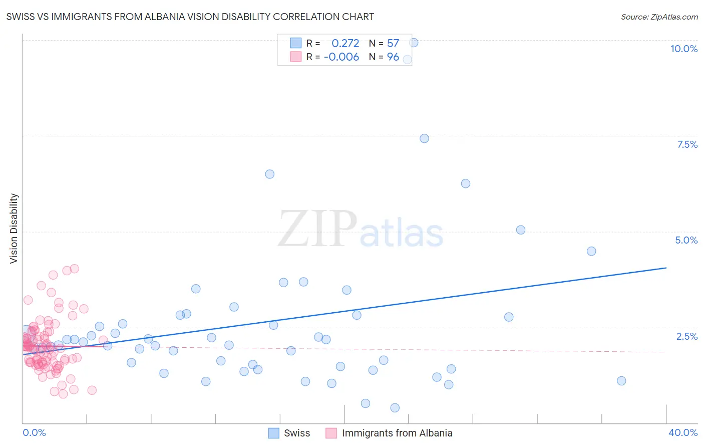 Swiss vs Immigrants from Albania Vision Disability