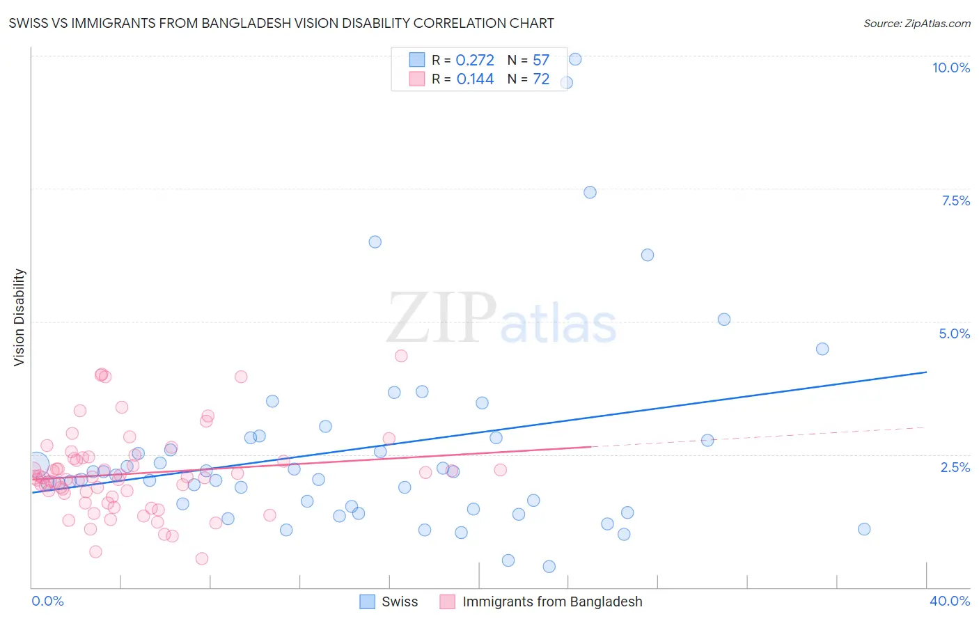 Swiss vs Immigrants from Bangladesh Vision Disability