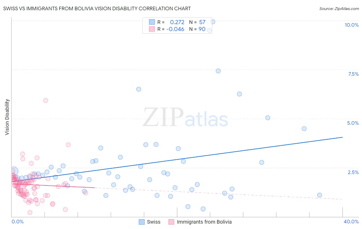 Swiss vs Immigrants from Bolivia Vision Disability