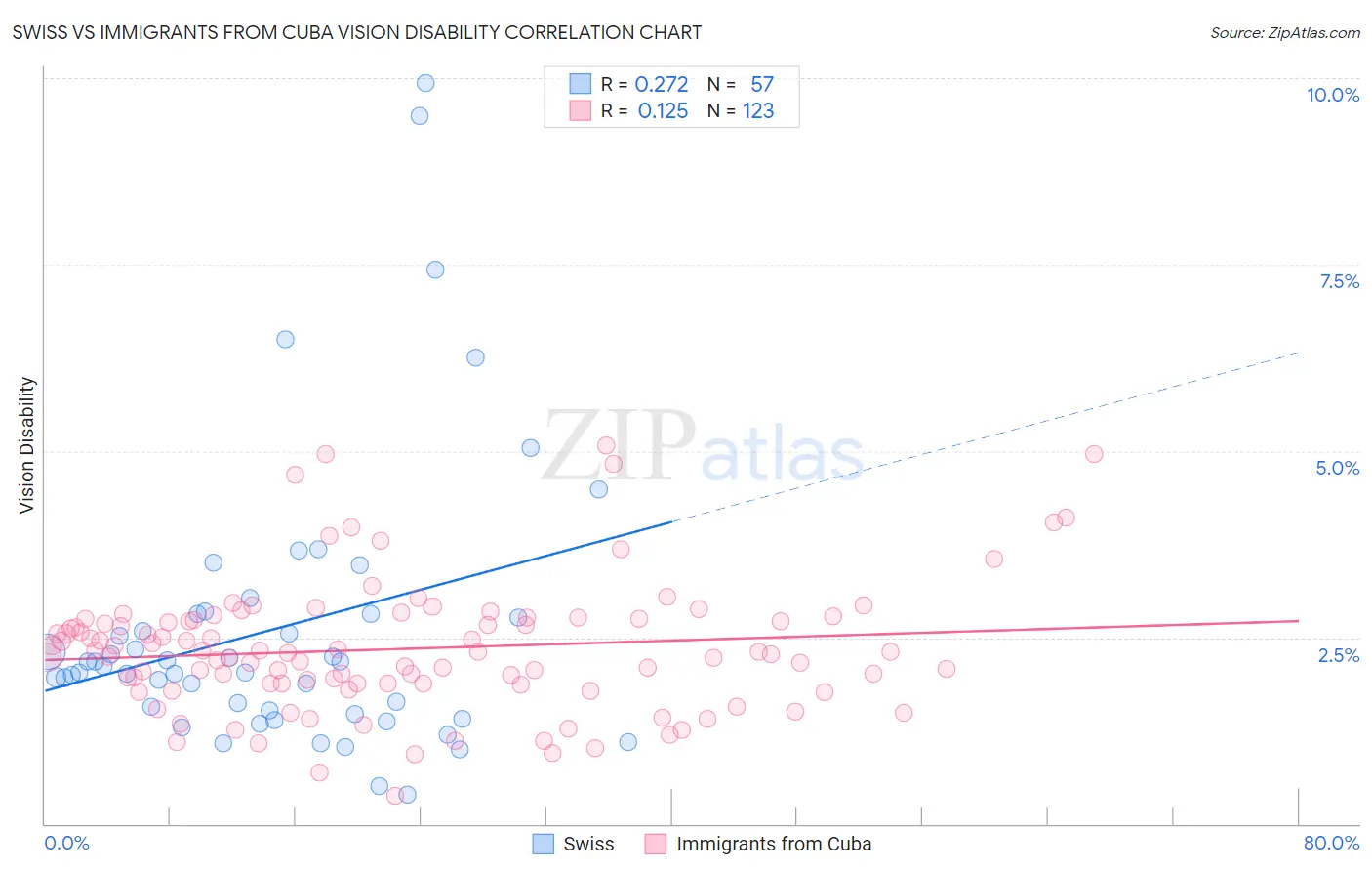 Swiss vs Immigrants from Cuba Vision Disability