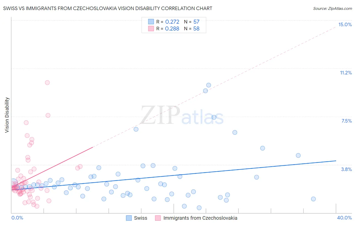 Swiss vs Immigrants from Czechoslovakia Vision Disability