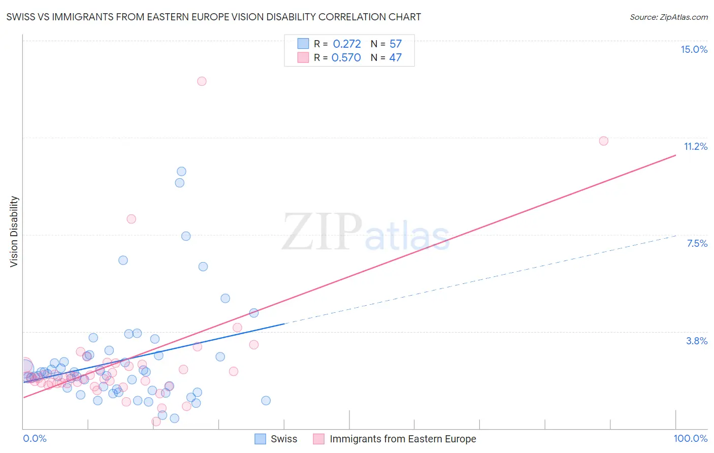 Swiss vs Immigrants from Eastern Europe Vision Disability