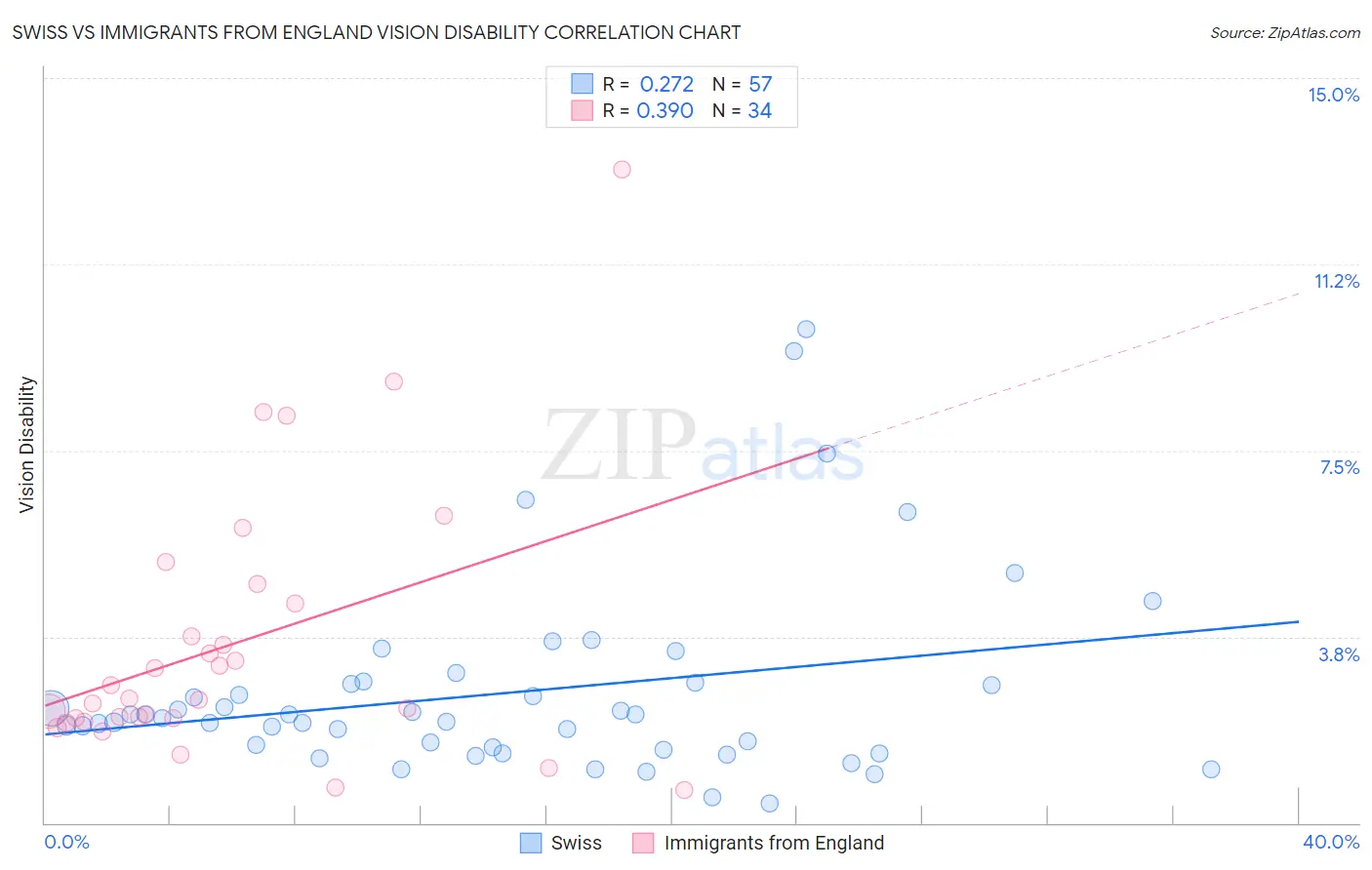 Swiss vs Immigrants from England Vision Disability