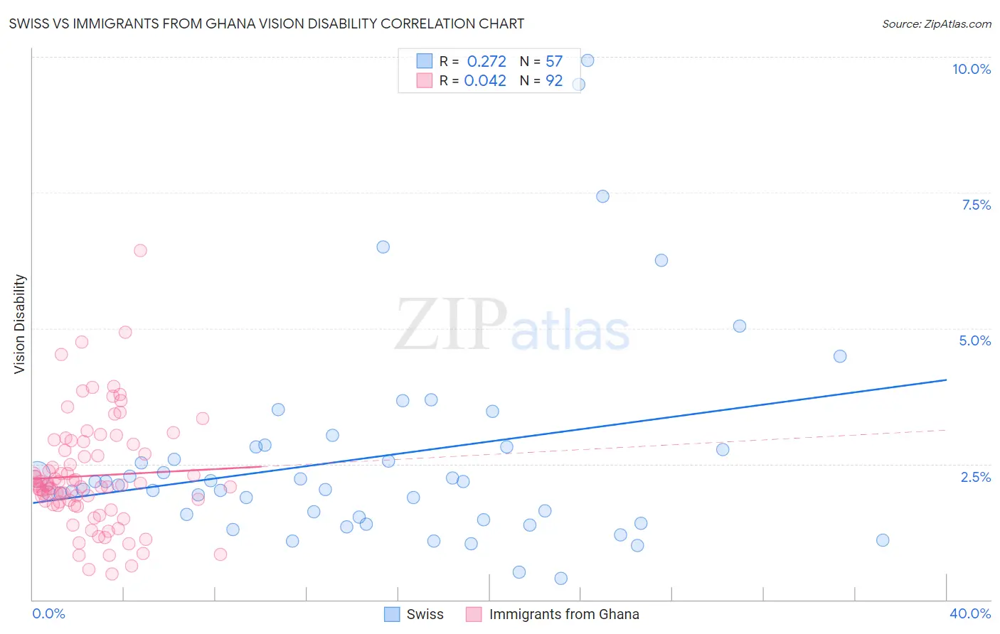 Swiss vs Immigrants from Ghana Vision Disability