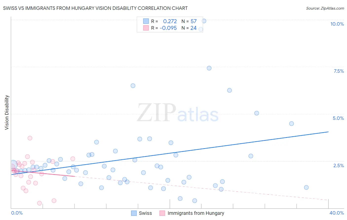 Swiss vs Immigrants from Hungary Vision Disability